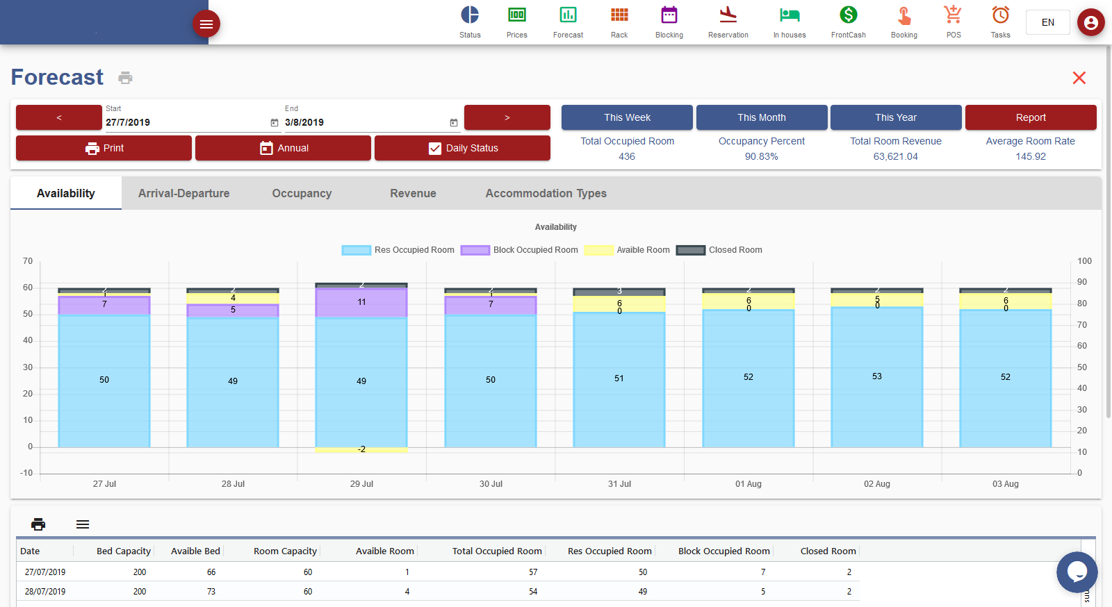 Hotel Managment Software hotel software Forecast Report