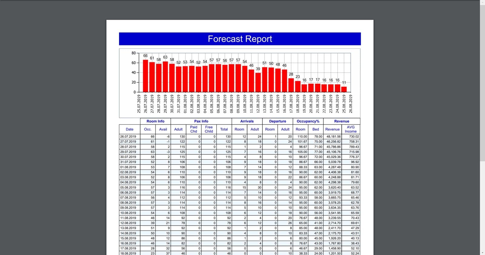 Hotel Managment Software hotel software Forecast Report